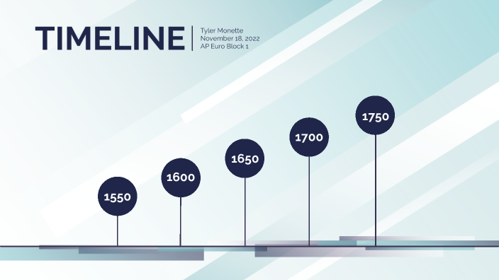 AP Euro Timeline By Tyler Monette