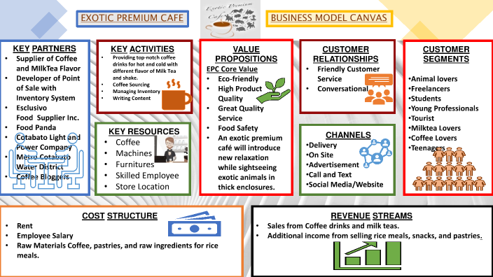 Business Model Canvas by John Dave Yu