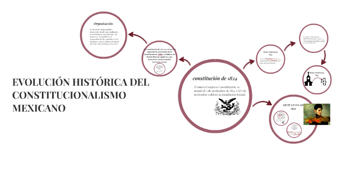 EVOLUCIÓN HISTÓRICA DEL CONSTITUCIONALISMO MEXICANO by Alejandra ...