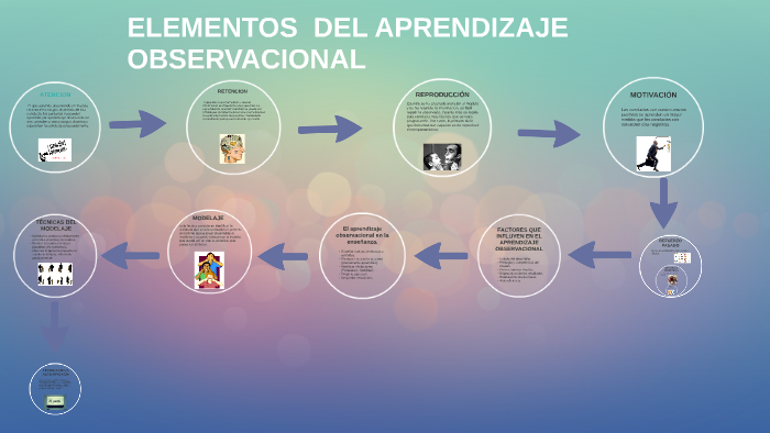 Diagrama De Aprendizaje Observacional