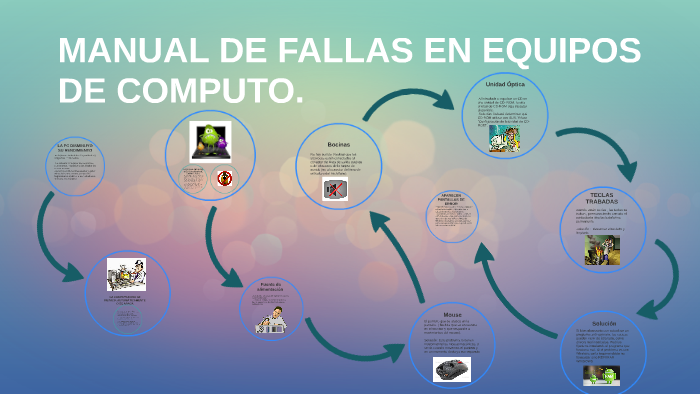 MANUAL DE FALLAS EN EQUIPOS DE COMPUTO. by yasmin alejandra on Prezi