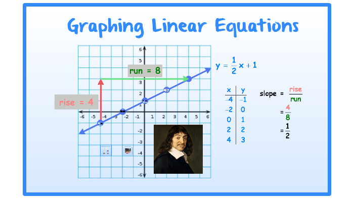 6.7 Graphing Linear Equations by Steve Grosteffon on Prezi