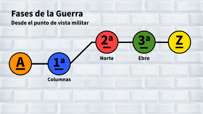 Fases De La Guerra Civil By On Prezi Next