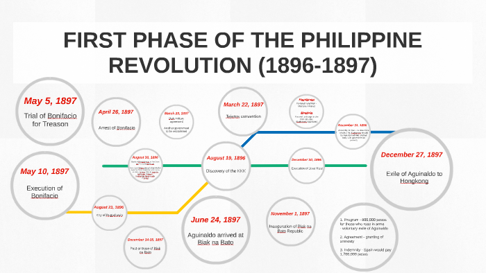 philippine revolution 1896 essay