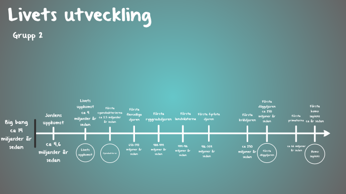 Livets utveckling by Elsa Karlsson