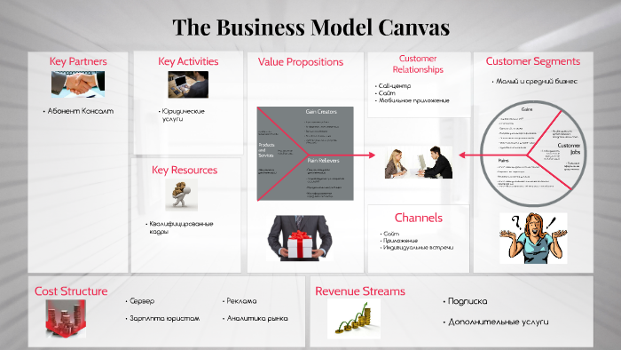 The Business Model Canvas by Anna Emelyanova on Prezi