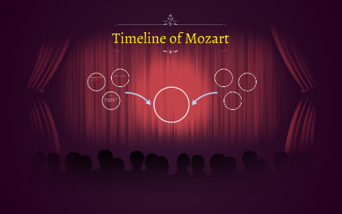 Timeline of Mozart by Zoltan Mihaluta on Prezi