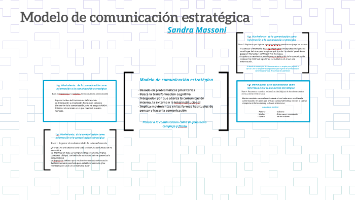 Modelo de comunicación estratégica by Berenice Reyes