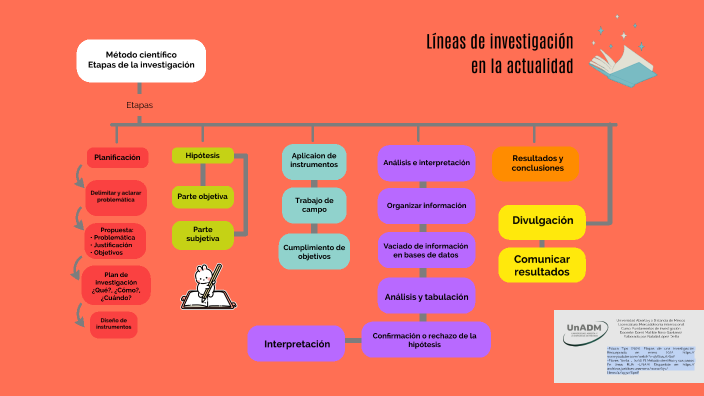 Líneas De Investigación En La Actualidad