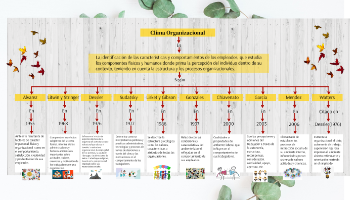 Mapa Conceptual Clima Organizacional By Briyeth Suarez On Prezi 5823