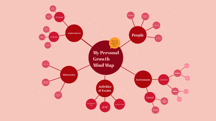 Personal Growth Mind Map by Valeria Eu on Prezi