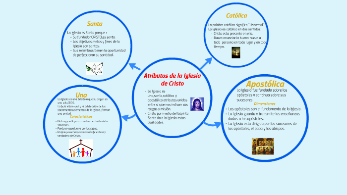 Atributos de la Iglesia by fernando dueñas on Prezi