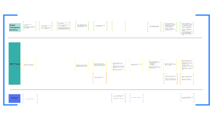 Motp Path MOT Pathways - Activation and Wait List Process by M P on Prezi