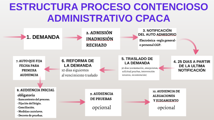 ESTRUCTURA PROCESO CONTENCIOSO ADMINISTRATIVO CPACA by Andrea B