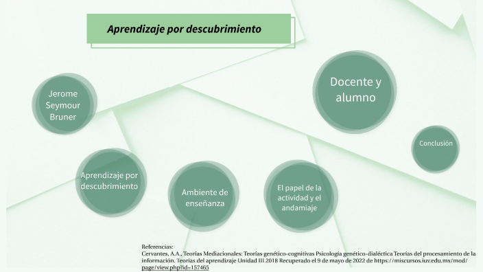 Aprendizaje Por Descubrimiento By Carmen Cote On Prezi