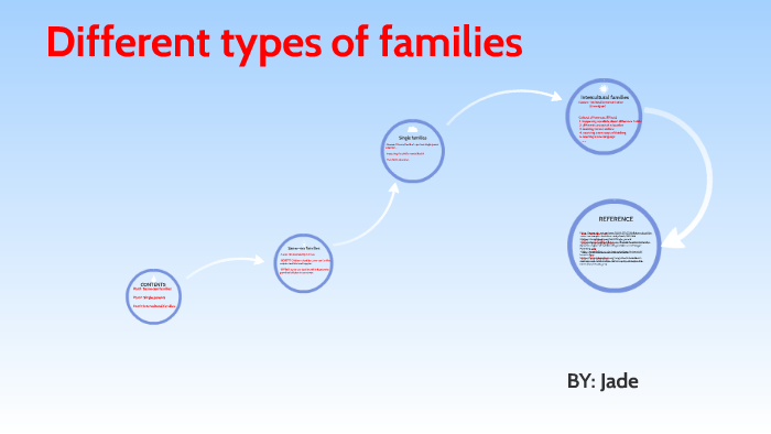 different-types-of-families-by-jie-chen