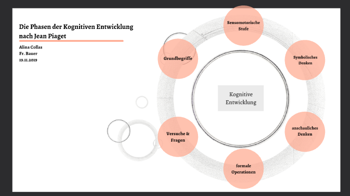 Die Phasen der Kognitiven Entwicklung nach Jean Piaget by Alina