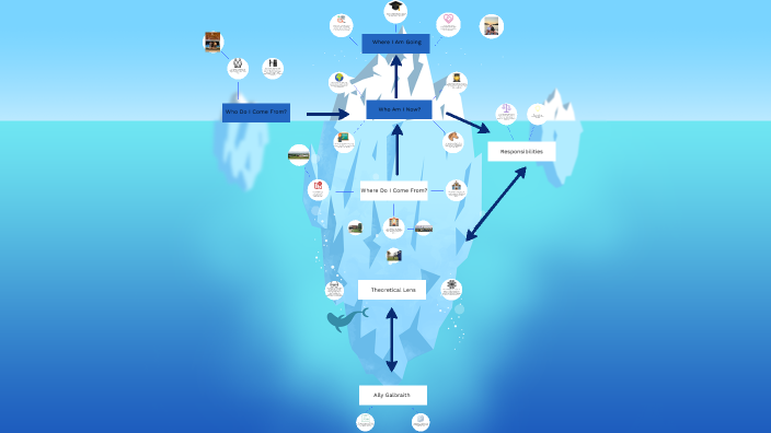 Map of Identities by Ally Galbraith on Prezi