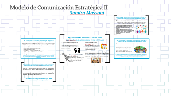 Modelo de Comunicación Estratégica II by Berenice Reyes on Prezi Next