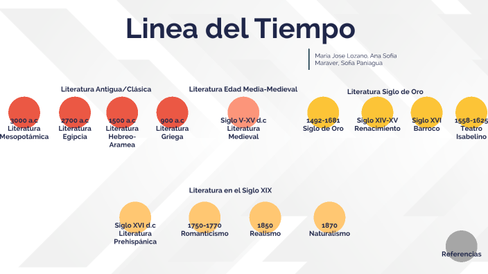Linea Del Tiempo By Sof a Maraver Rosales On Prezi