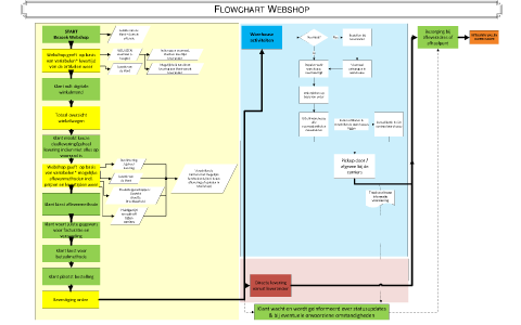 Flowchart webshop by Thomas AB on Prezi
