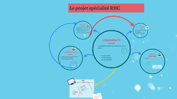 RHC Projet by on Prezi