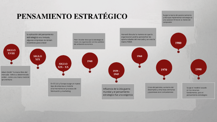 La Evolución Del Pensamiento Estratégico By Andrea Meza On Prezi