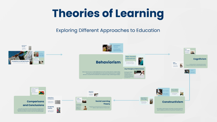 Theories of Learning by Danielle Welch on Prezi