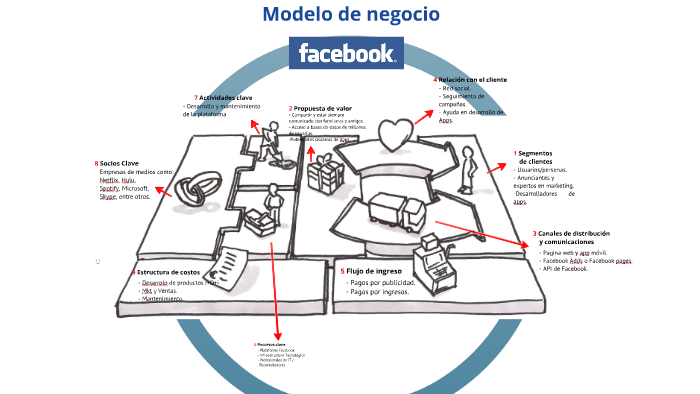 Facebook Modle Facebook Model Canvas by Marco Luna on Prezi
