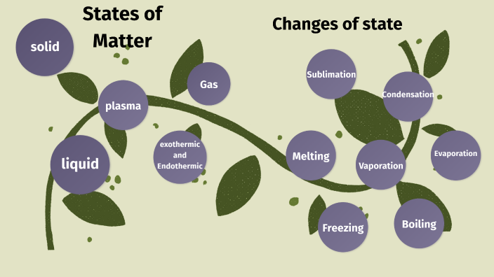 States of matter by Ava Merante on Prezi