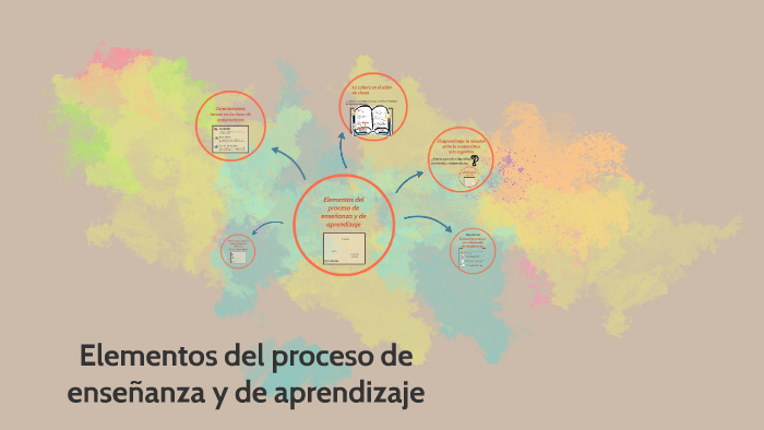 Elementos del proceso de enseñanza y de aprendizaje by Pamela Viam on Prezi