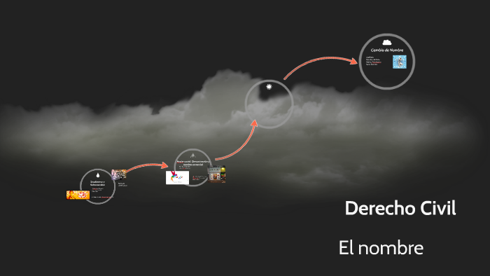 Derecho Civil by ITZEL JUAREZ on Prezi