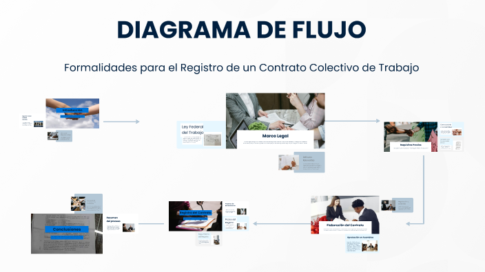 DIAGRAMA DE FLUJO by Cristian Guzmán on Prezi
