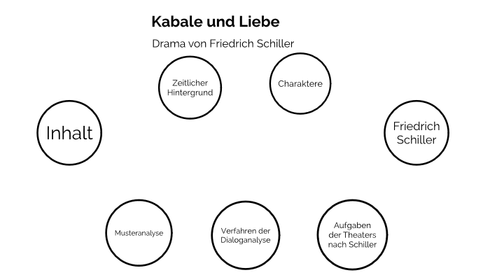 Kabale Und Liebe Szenenanalyse 3 Akt 6 Szene Kabale und Liebe by Lotte Laub on Prezi