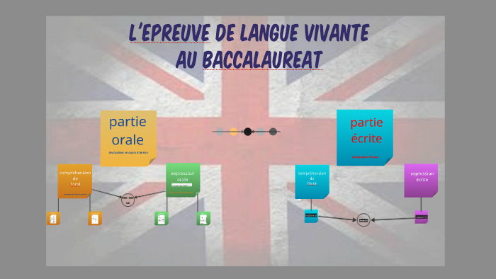 Page De Garde Dossier Langue Vivante Bac