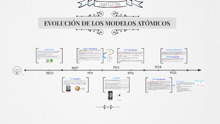 EVOLUCIÓN DE LOS MODELOS ATÓMICOS by Candela Gutiérrez