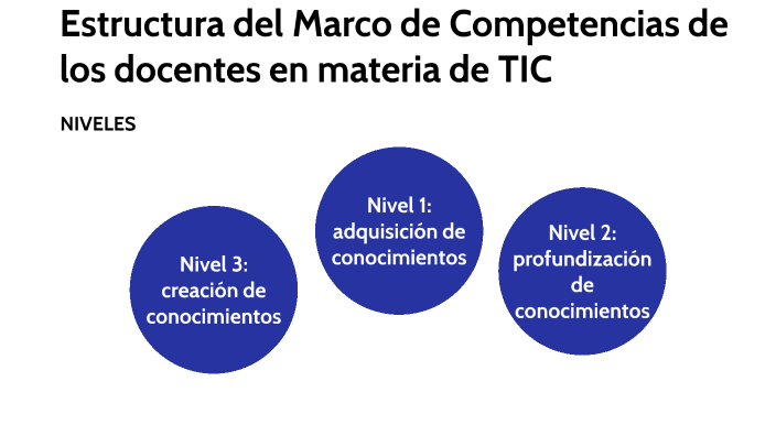 La estructura del Marco de competencias de los docentes en materia de ...