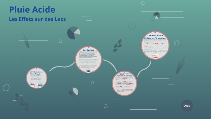Pluie Acide - Les Effets sur des lacs by Josh gill on Prezi
