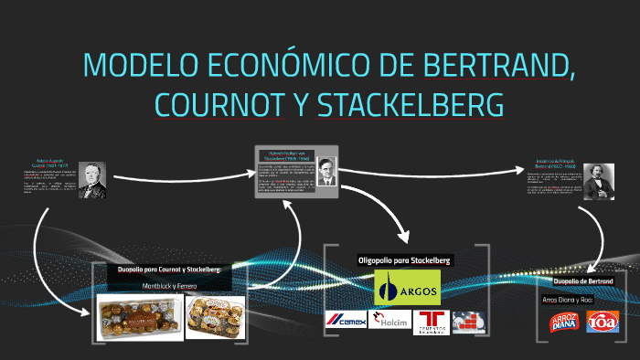 MODELO ECONÓMICO DE BERTRAND, COURNOT Y STACKELBERG by Valentina San R on  Prezi Next