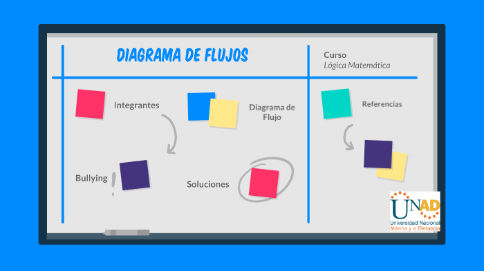 Diagrama de Flujo - Bullying by Jonathan Estrada on Prezi Next