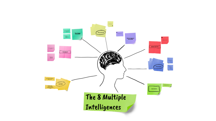 Multiple Intelligences by Morgan Skerl on Prezi