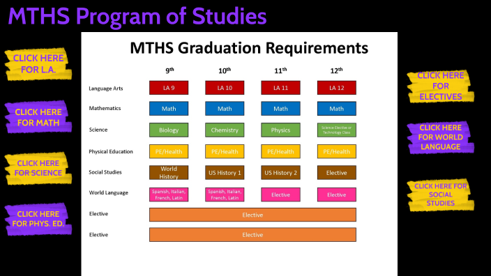 MTHS Program of Studies by Christopher Tagliaferro on Prezi