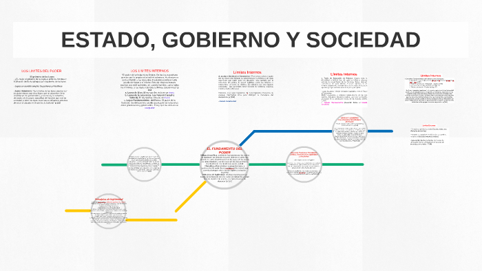 Estado Gobierno Y Sociedad By Sebastián Andrés Bustos Mazenett On Prezi