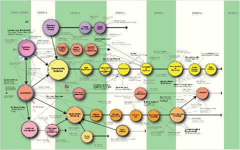 Teoría de Sistemas: Evolución y epistemología by Eddie Méndez on Prezi