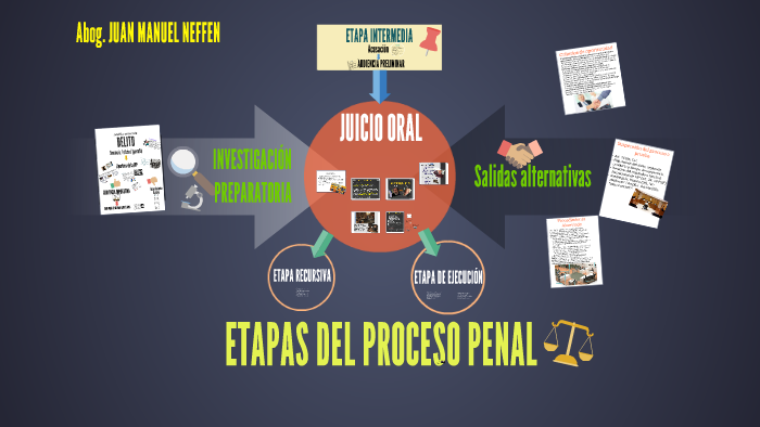 Etapas Del Proceso Penal By Juan Neffen 7075