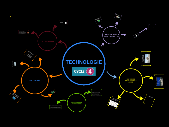 TECHNOLOGIE 3EME  2022/2023 by Eddy Bessa on Prezi Next