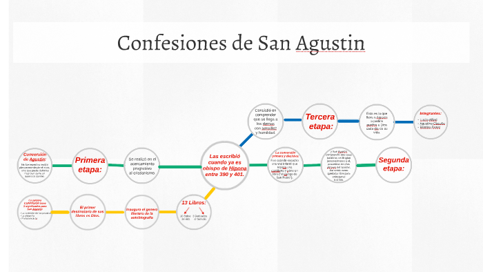 Confesiones de San Agustin by lucila alfieri on Prezi