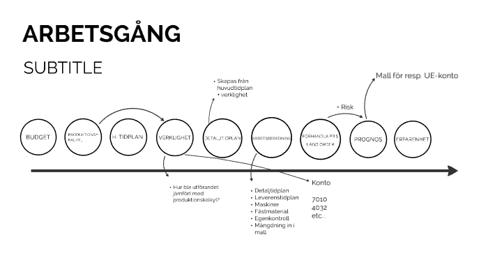 Arbetsgang By Niklas Odersjo On Prezi Next