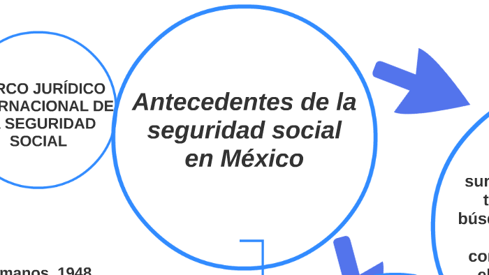 Antecedentes de la seguridad social en México by alejandra Izamar
