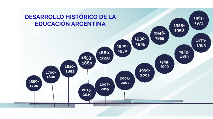 DESARROLLO HISTORICO DE LA EDUCACION ARGENTINA by Loly Carrere on Prezi